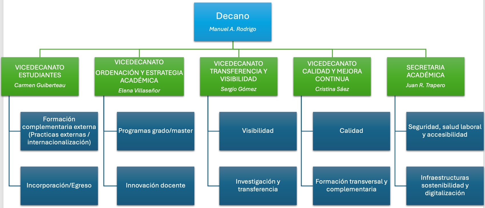 organigrama 2025